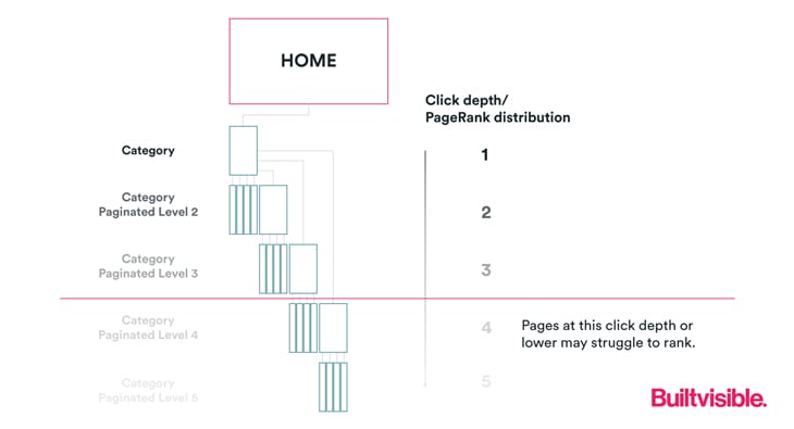 Pagerank flow