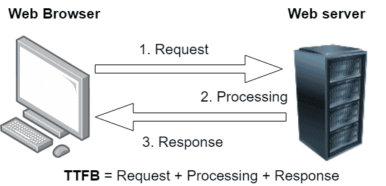 Basic Components of TTFB