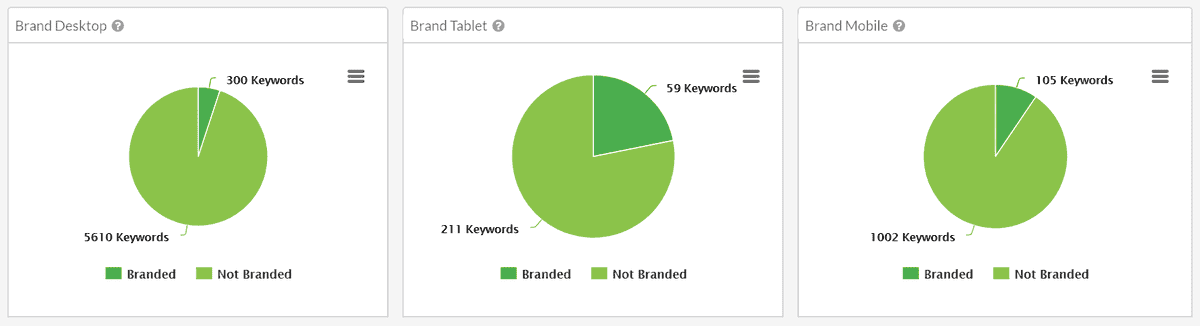 Brand keywords