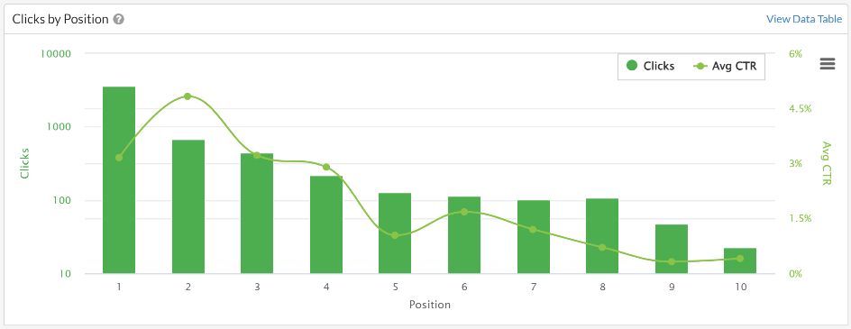 Clicks CTR by Position chart