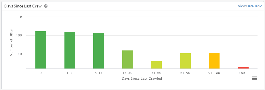 Days Since Last Crawl