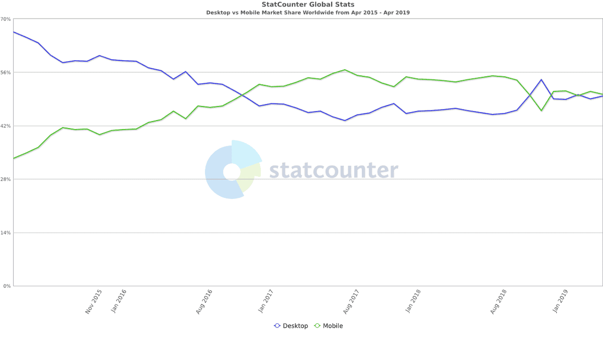 Desktop vs Mobile worldwide usage