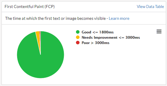 FCP Scores