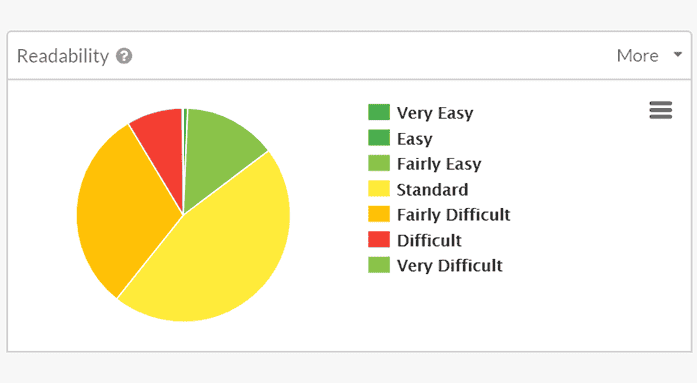 Readability pie chart