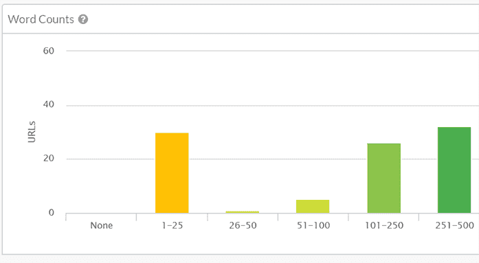 Word counts