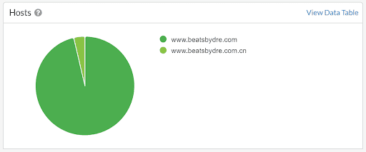 hreflang hosts