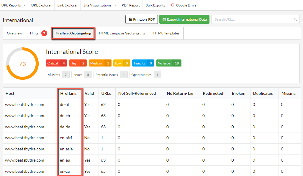 International report - hreflang geotargeting summary