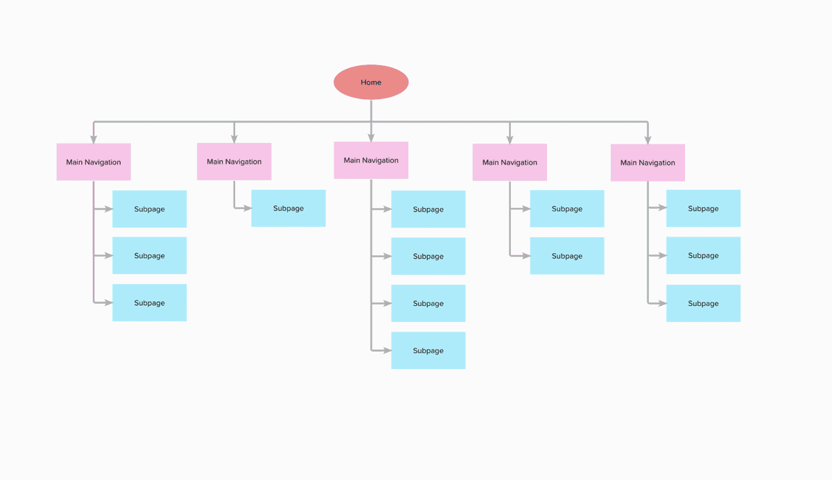 A screenshot of the proposed hierarchy training created for the client.