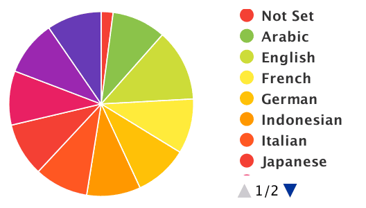 A Sitebulb screenshot of language variations found on the site