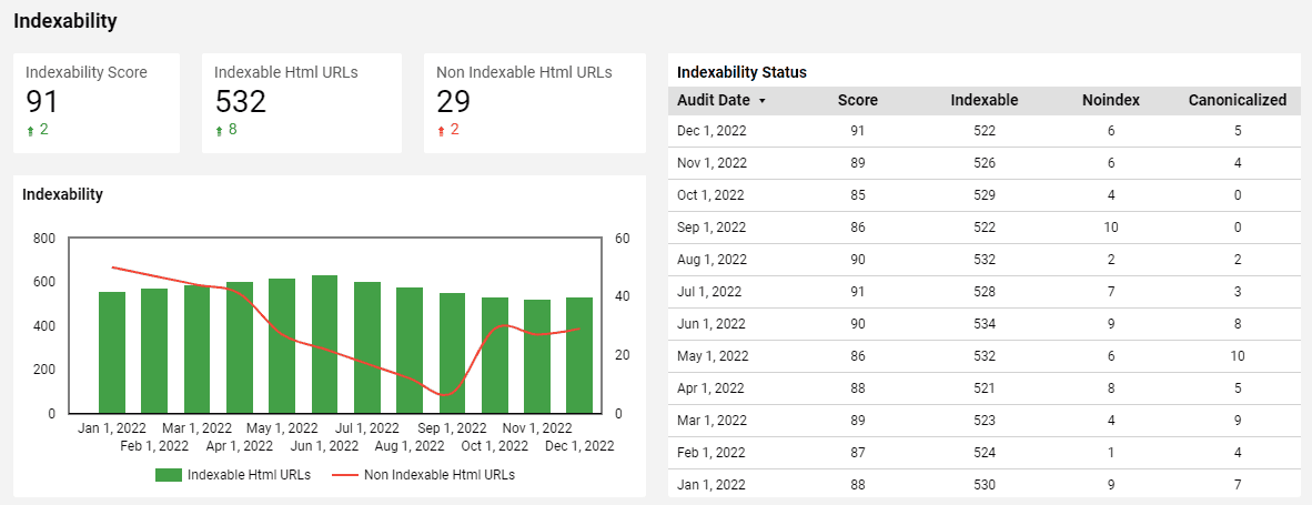 Indexability Looker Template Tab