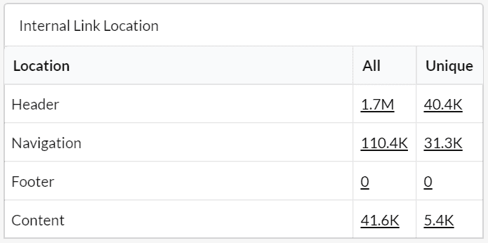 Internal Link Location