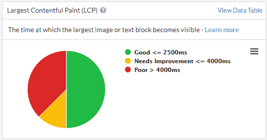 Largest Contentful Paint