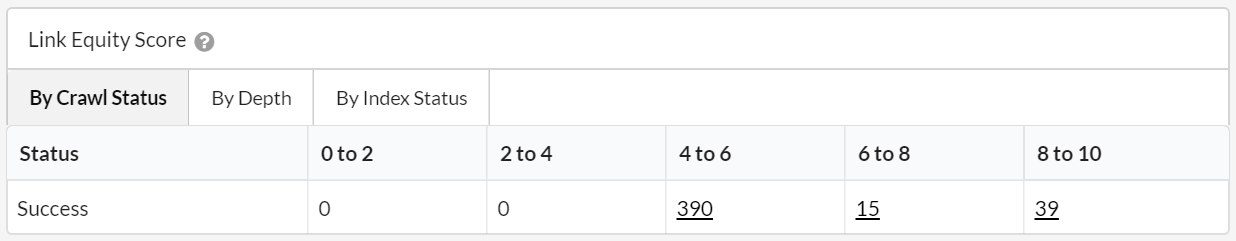 Link Equity Score Table