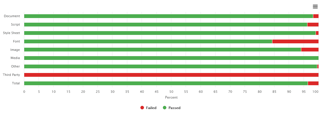 Performance budget chart