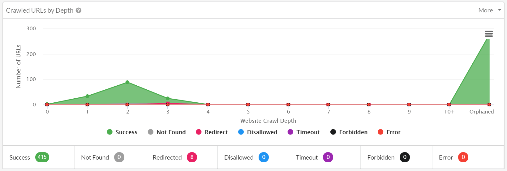 Sitebulb after crawl