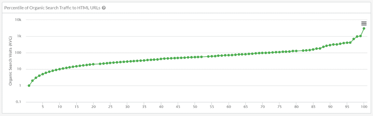 Search traffic by percentile