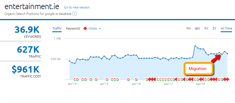 SEMrush graph