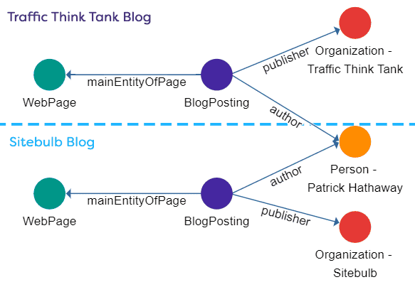 Shared entity across two sites