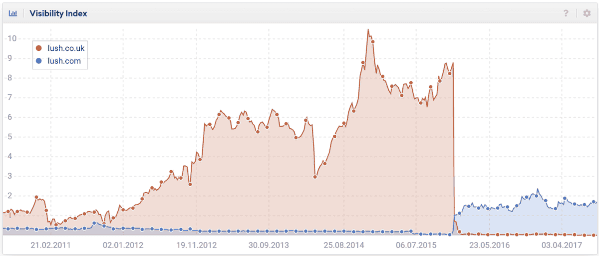 sistrix visibility index screenshot