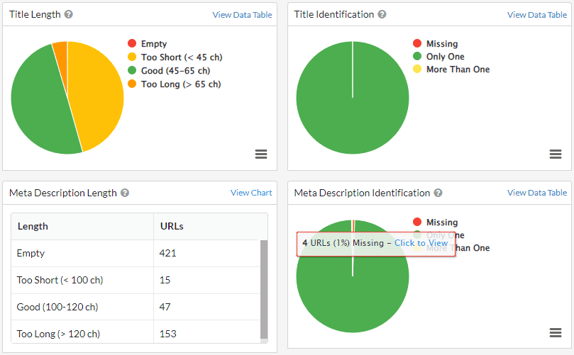 Title Tags and meta Descriptions lengths and indications charts