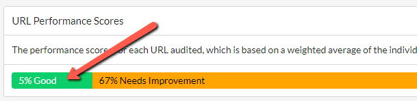 URL Performance Scores Chart